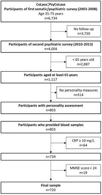 Network analysis of the associations between personality traits, cognitive functioning, and inflammatory markers in elderly individuals without dementia